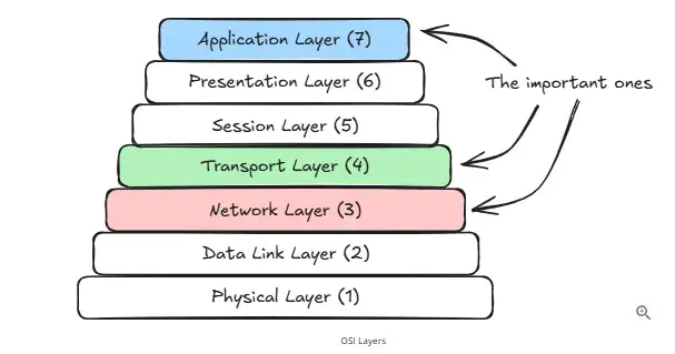 The Missing Piece in System Design Interviews: Networking Intuition