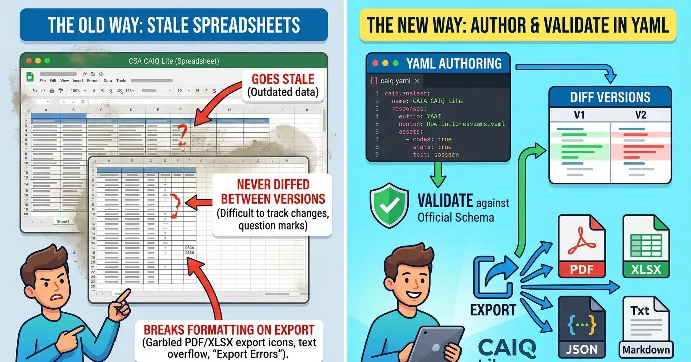 Stop Maintaining CAIQ Responses in Excel - Treat Them As Code