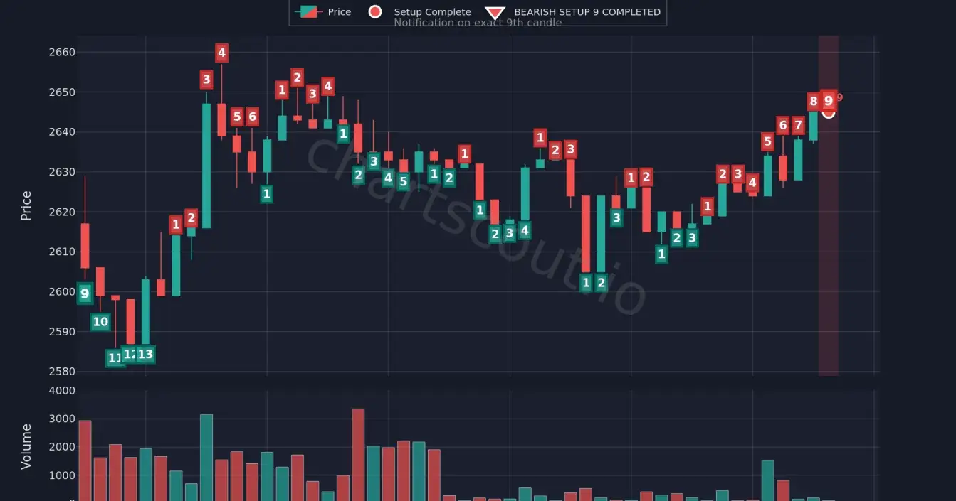 🧵Quick TA Drop: YFI/USDT Bearish TD Sequential 9 Completed

