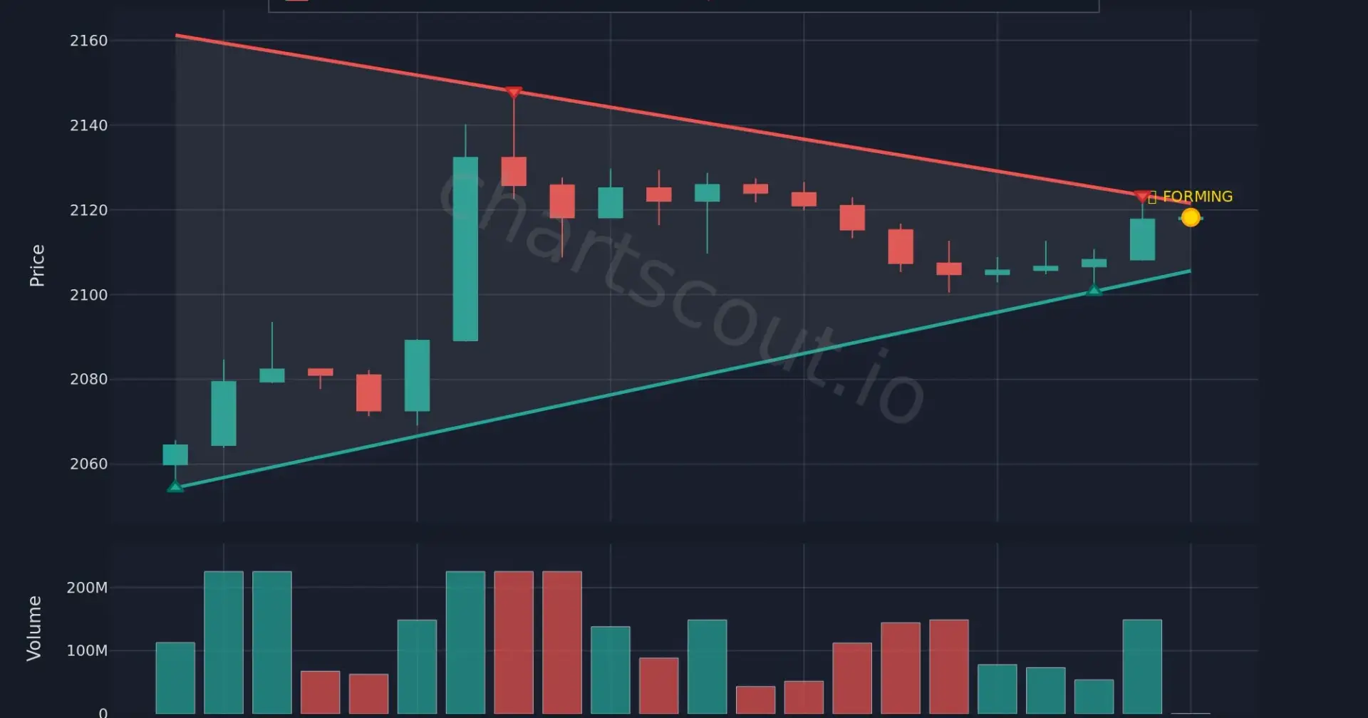 📐 ETH/USDT | Symmetrical Triangle Pattern | 15M Chart