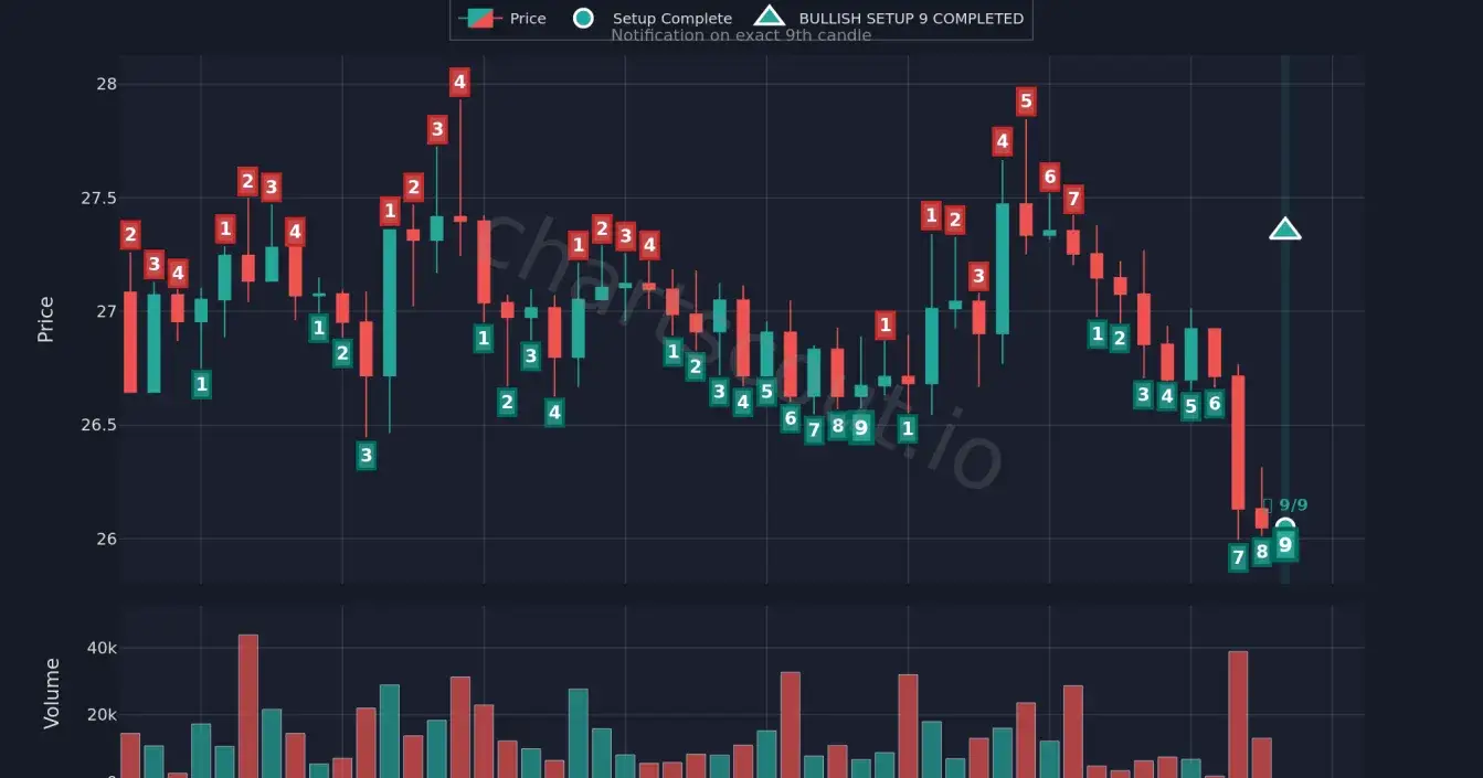 TD Sequential Setup Pattern CLANKER/USDT (1h) | Mar 10–12, 2026