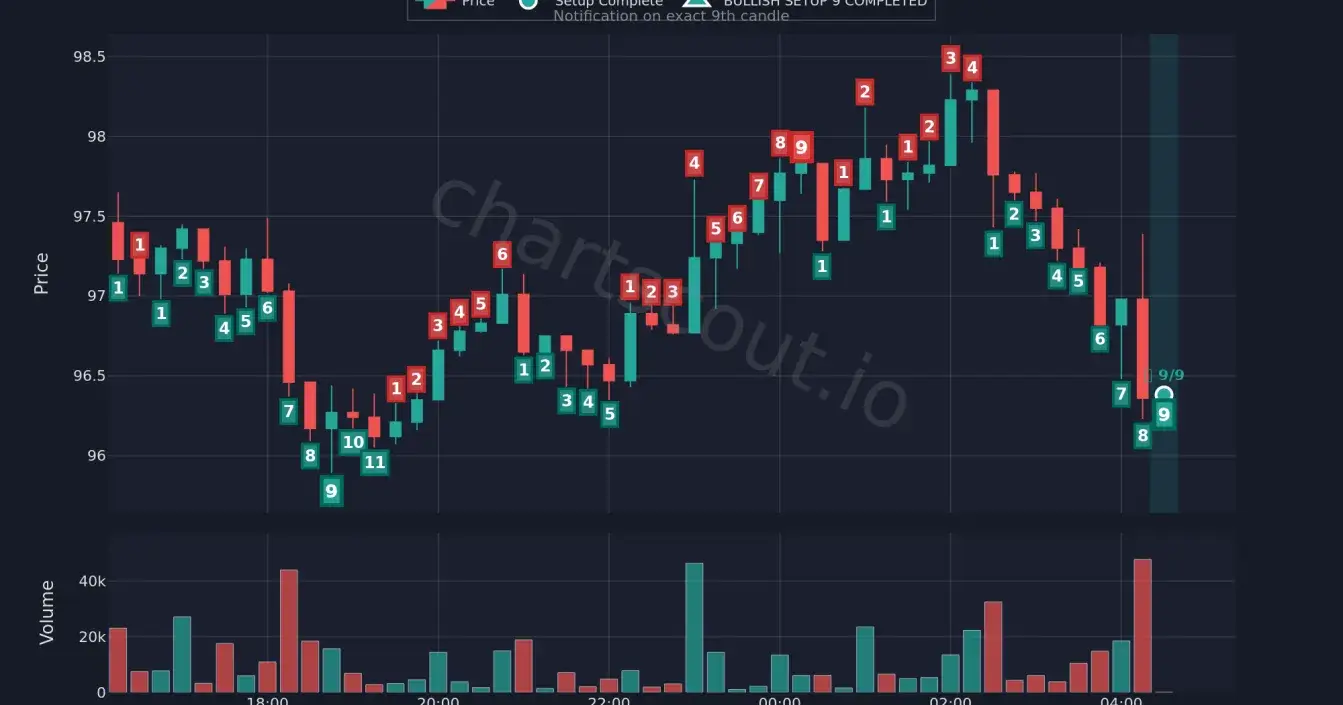 TD Sequential Setup Pattern - OKB/USDT (15m) | Mar 10–11, 2026
