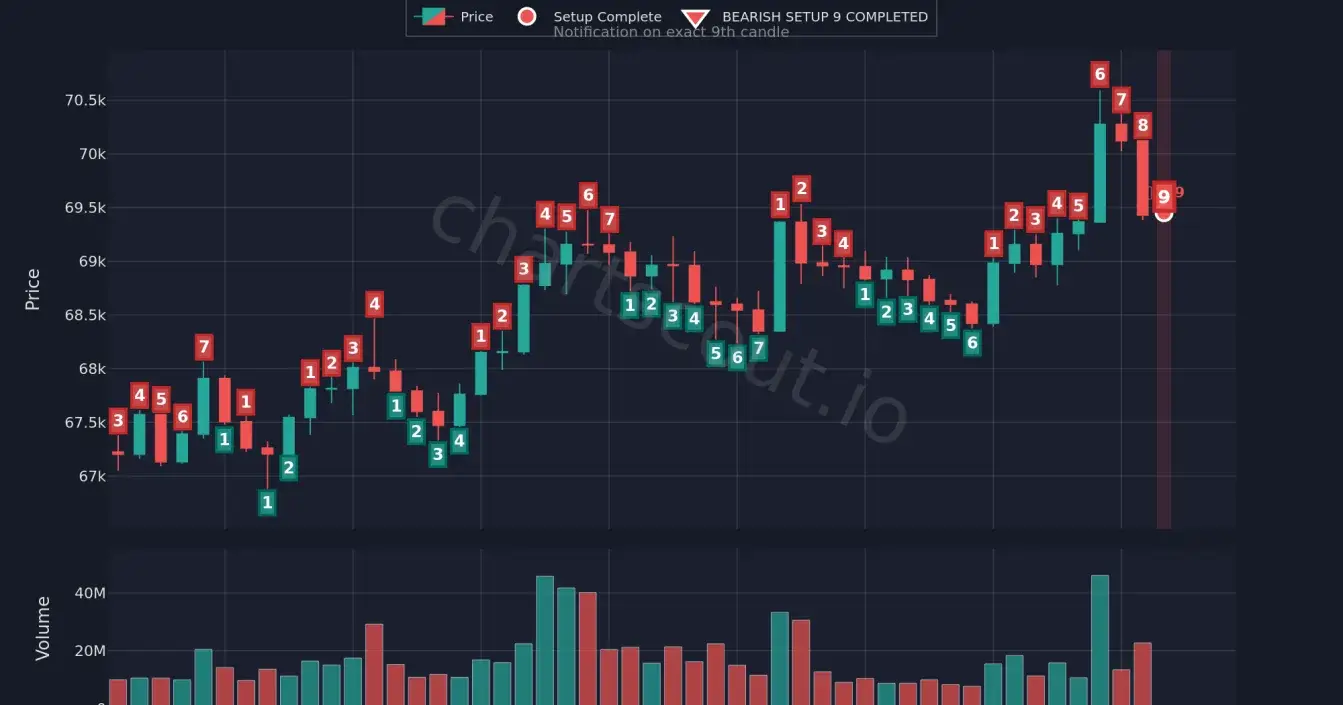 📉 BTC/USDT – Bearish TD Sequential Setup 9 Detected at $70.5K | 30M Chart
