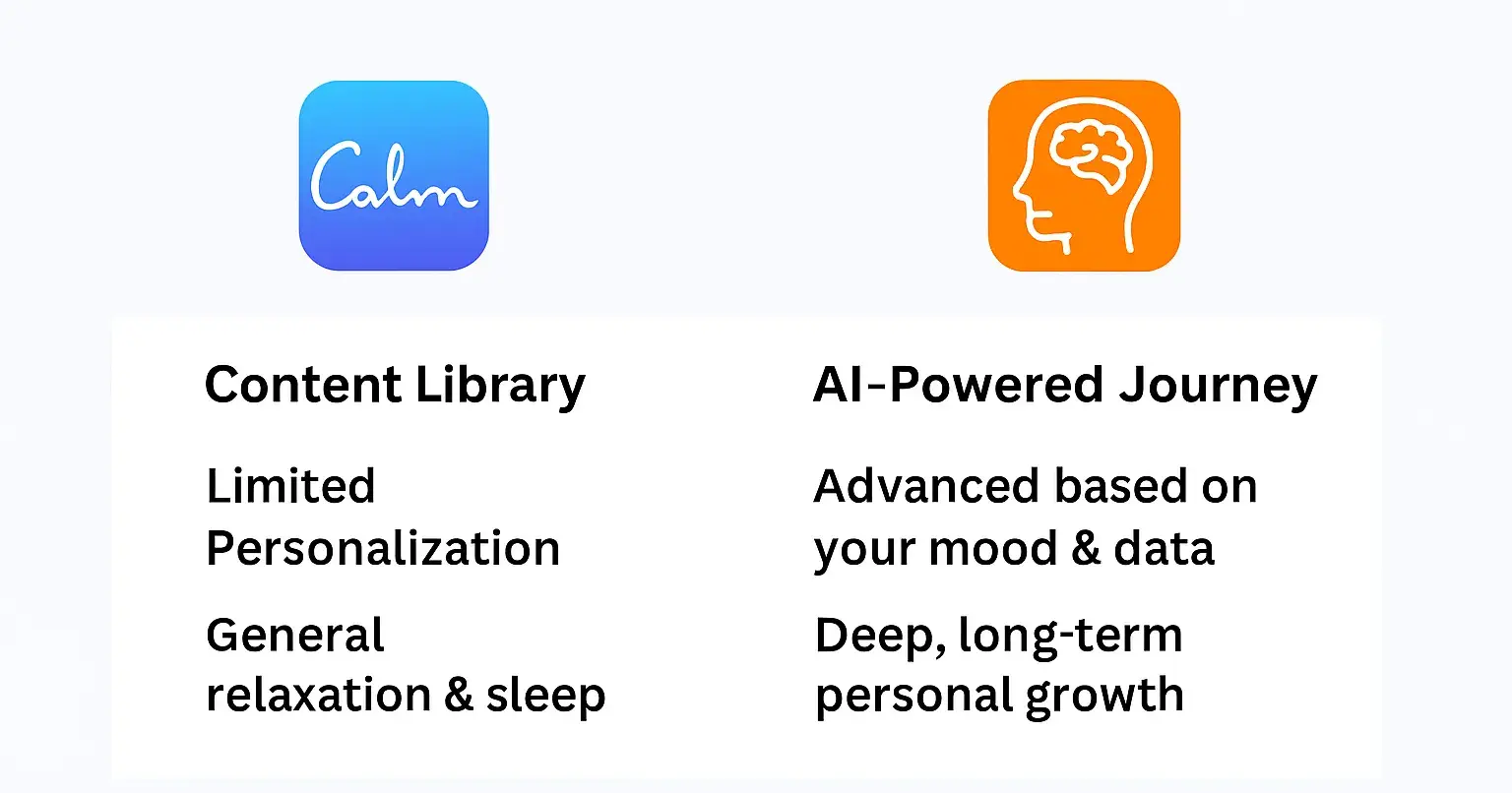 How Calmive is different from Calm.com