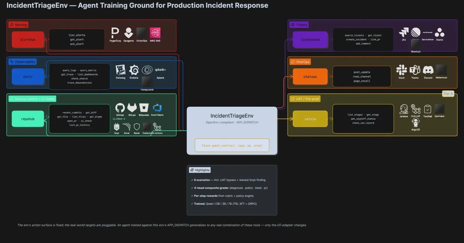 Building an OpenEnv-compliant incident triage environment for RL -what I learned along the way