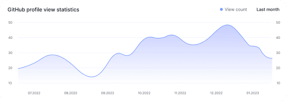 GitHub profile views counter image 1