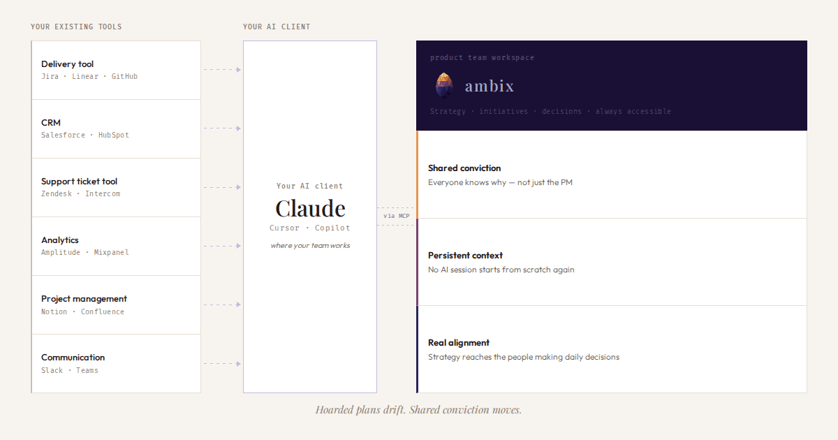 Ambix — AI-native Product Workspace image 1