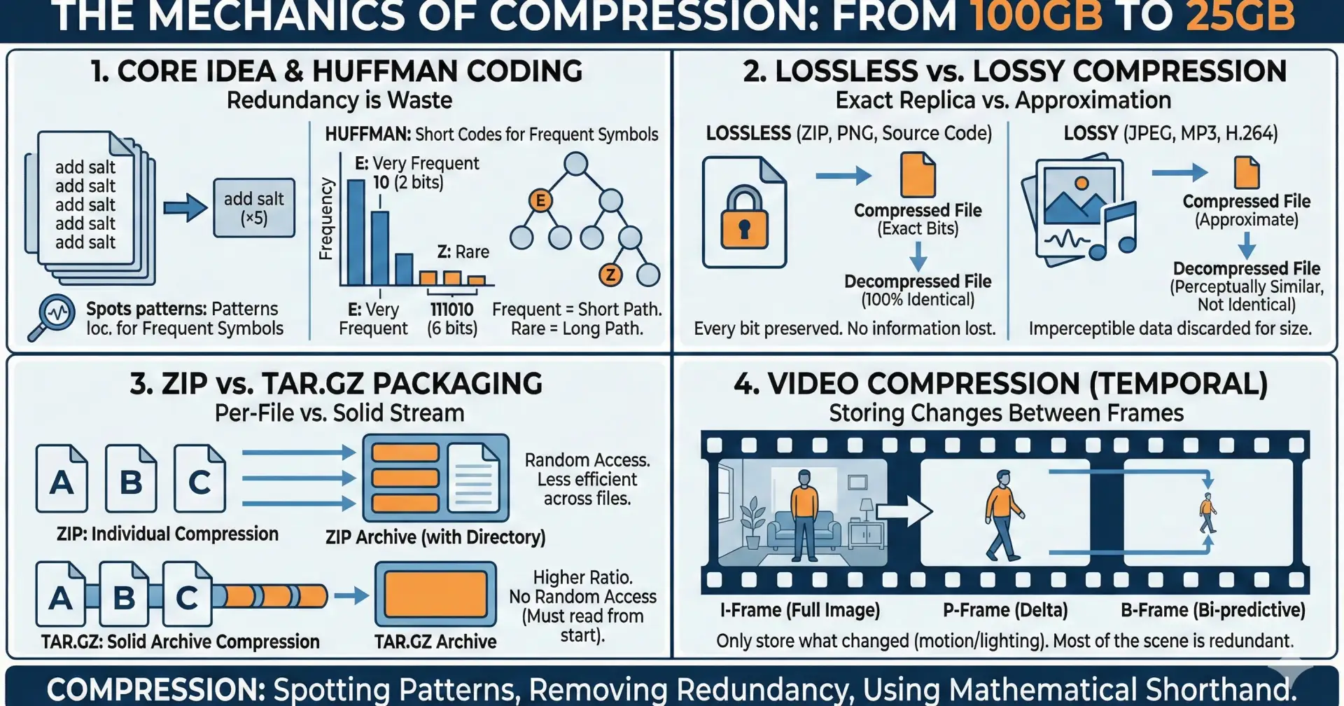 The Mechanics of Compression: How 100GB Becomes 25GB