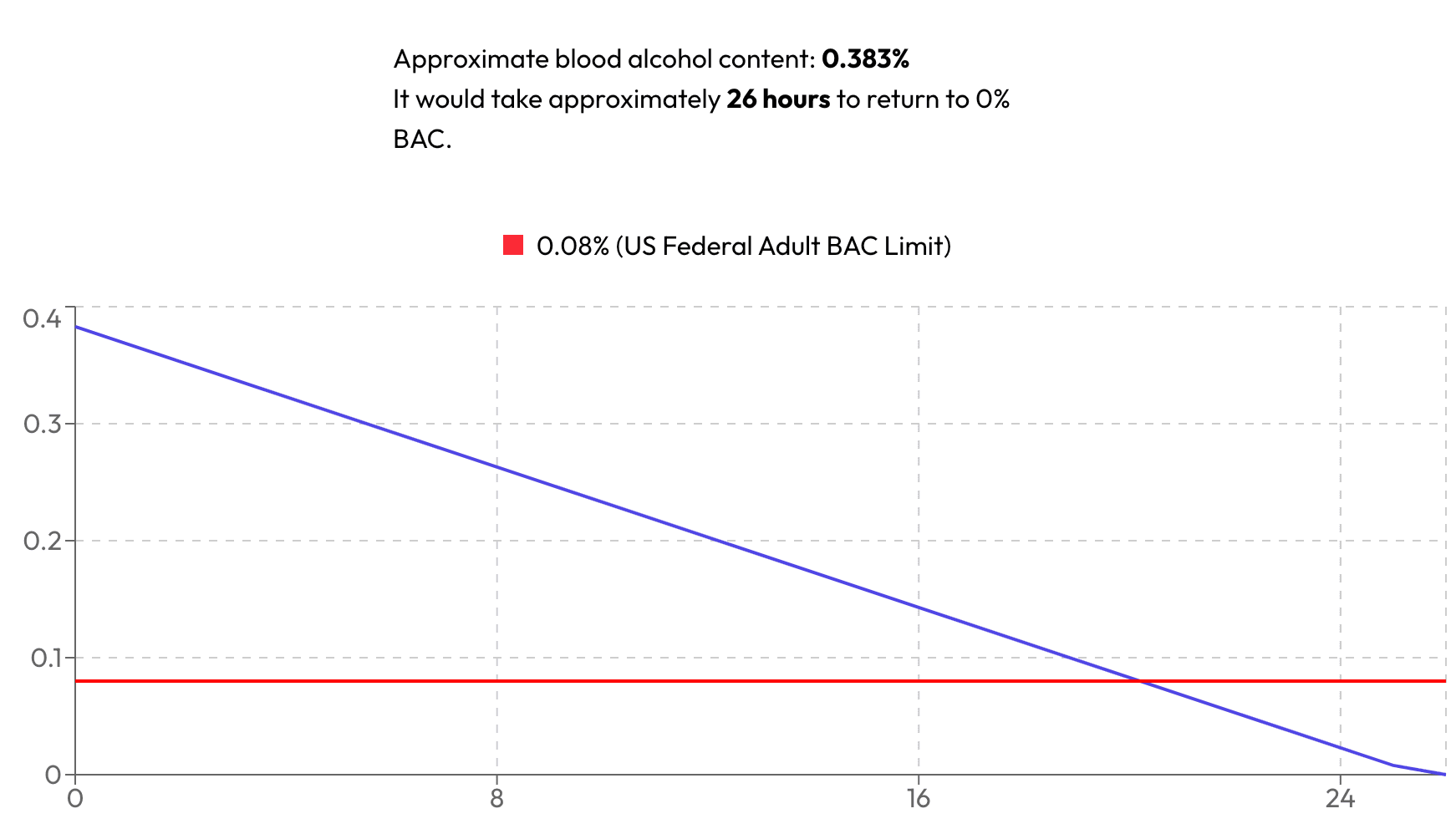 Blood Alcohol Content Calculator image 2