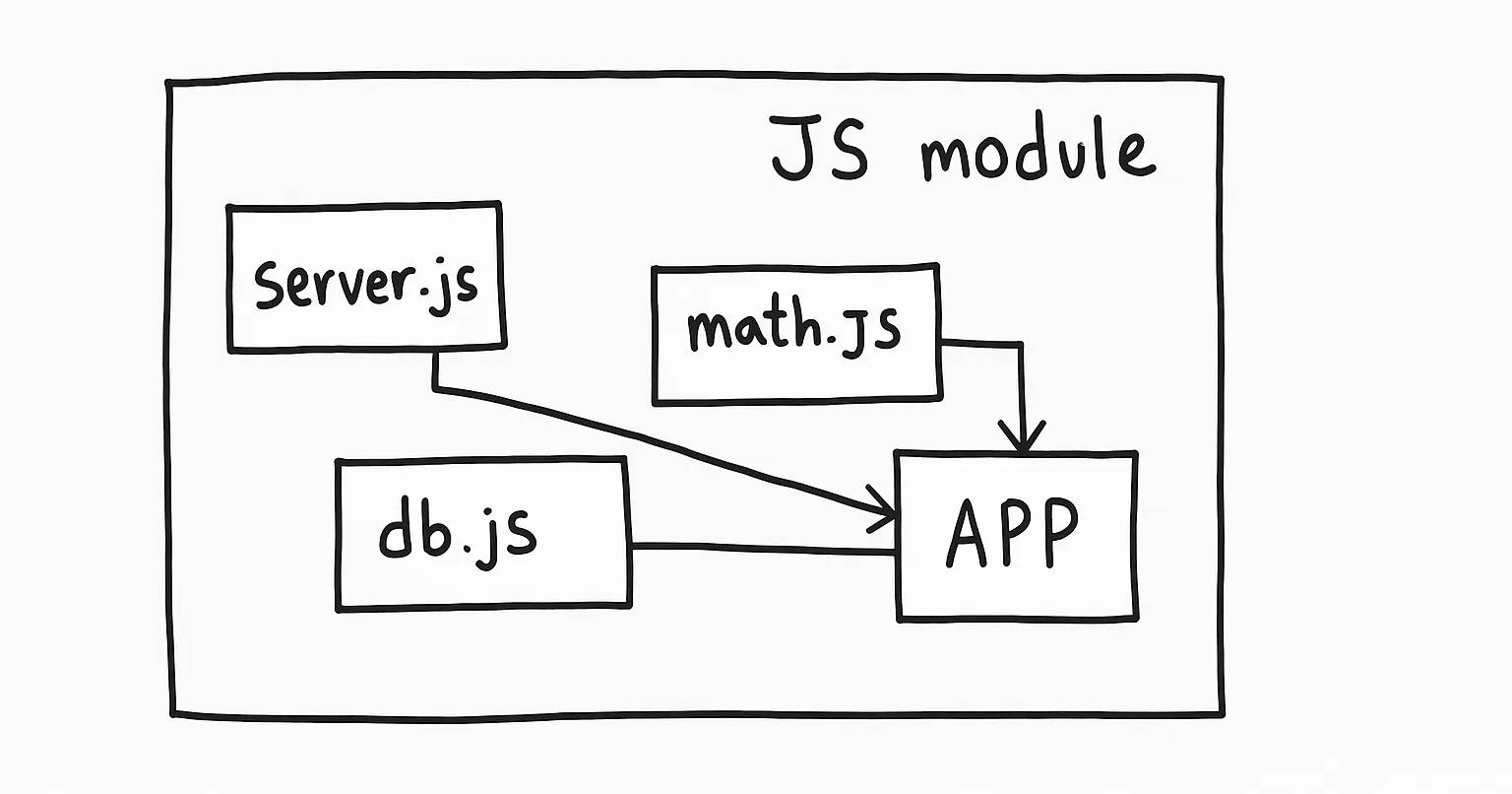 JavaScript Modules Explained: A Modern Developer’s Guide