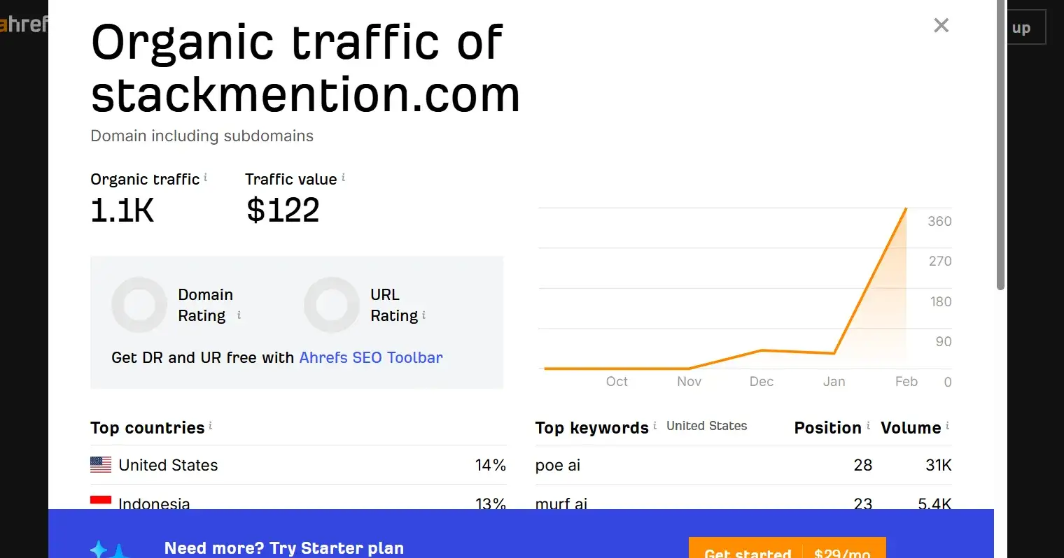 StackMention.com crossed 1K+ monthly organic visitors 🎉