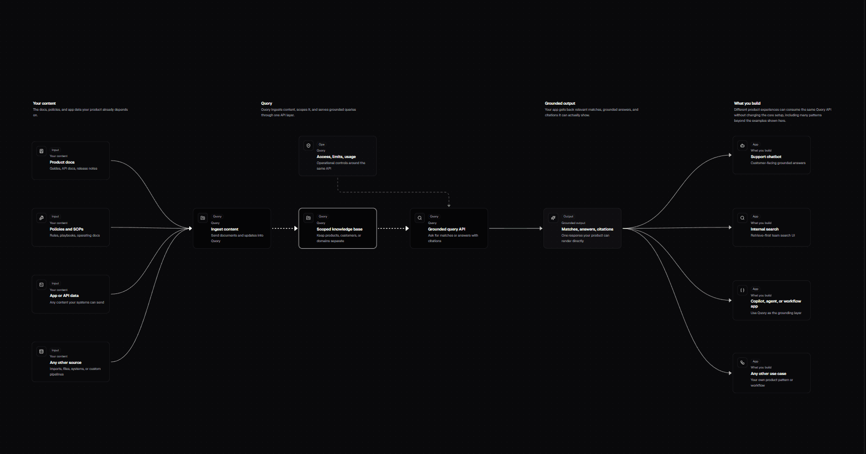 Quory - RAG API Platform for Teams image 2