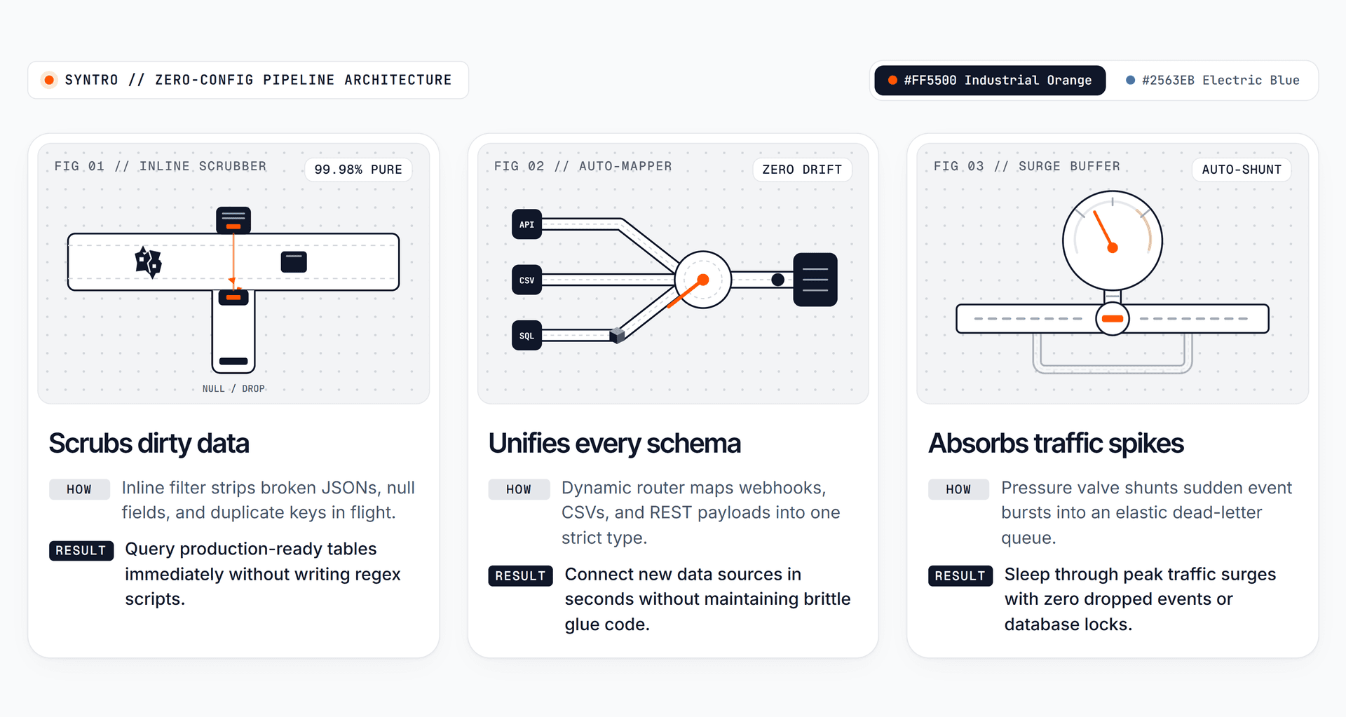 Syntro — Zero-Config Pipeline Architecture image 2