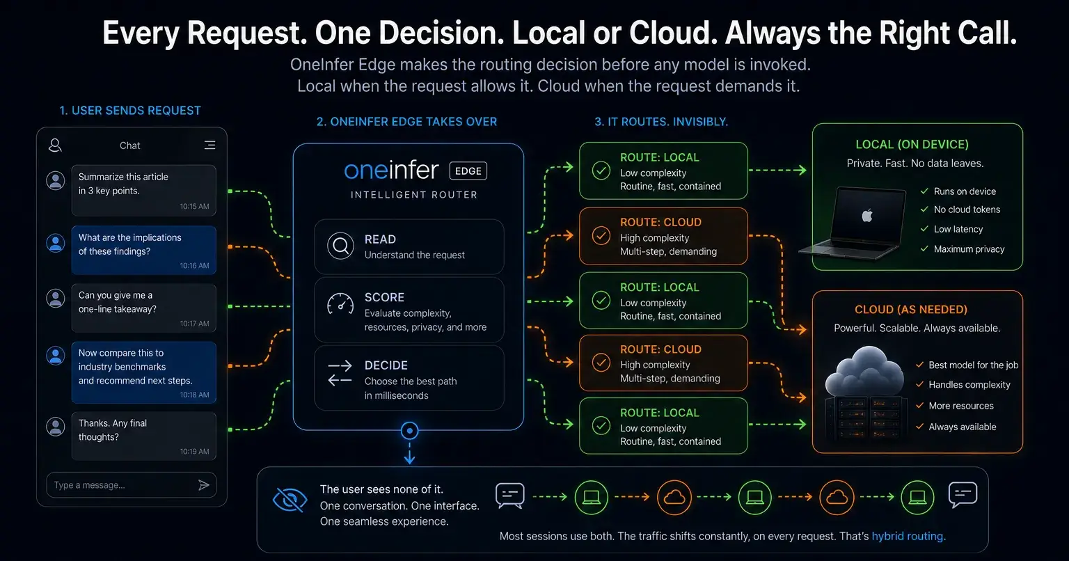 On-device first, cloud when it counts. oneinfer-edge routes every request to where it runs best.