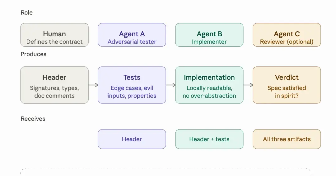 SOLID principles make AI-generated code worse, not better.