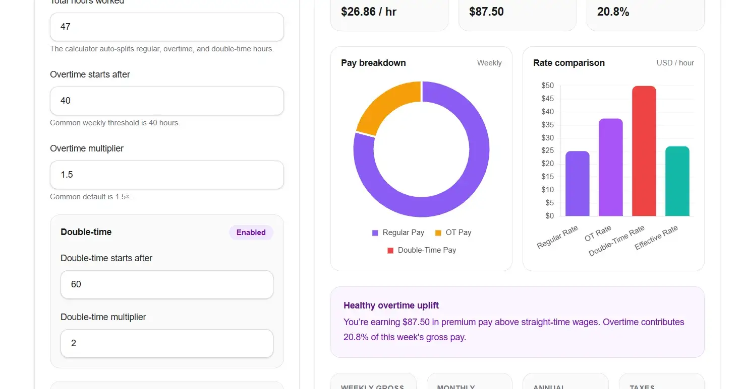 I worked 60-hour weeks for three months. My employer was stealing from me the whole time.