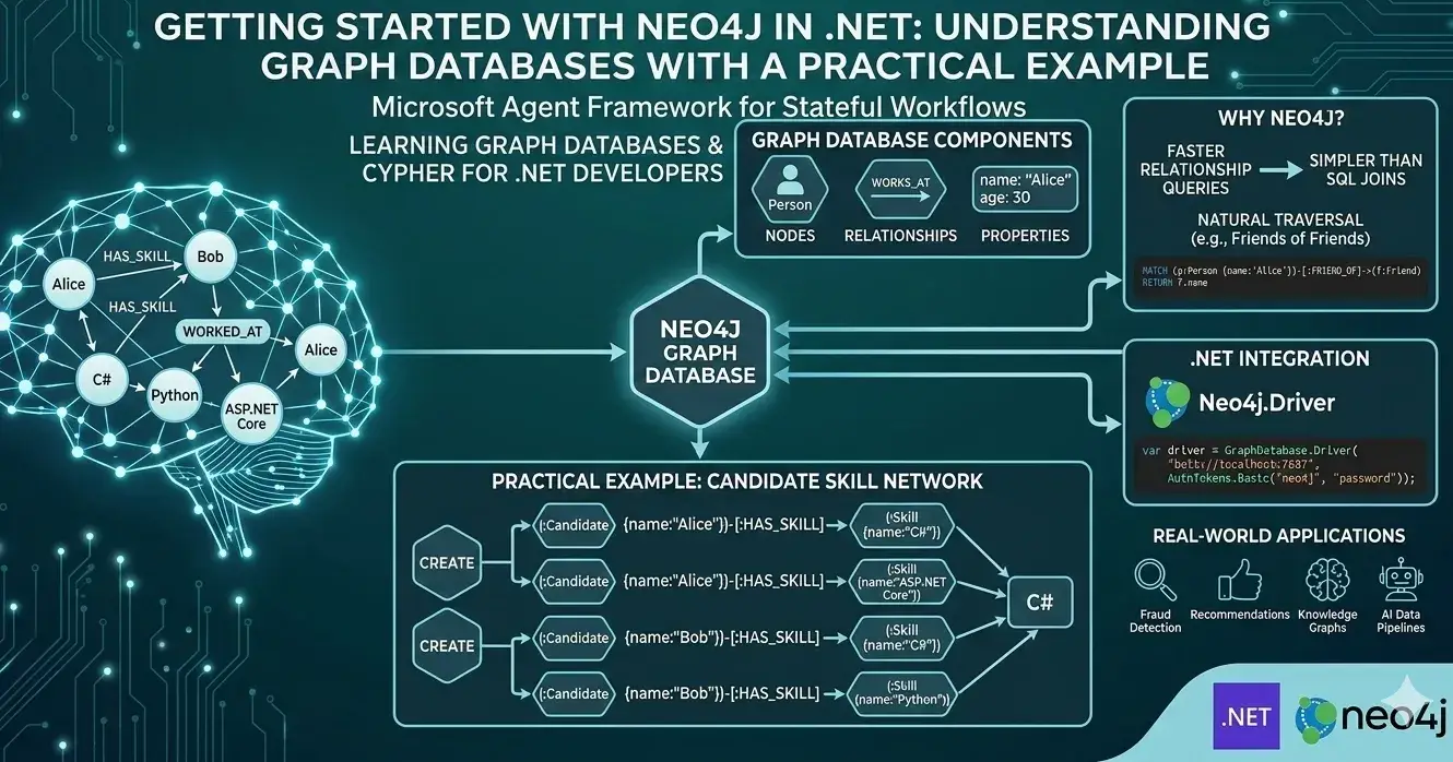 📚 New article: Getting Started with Neo4j in .NET