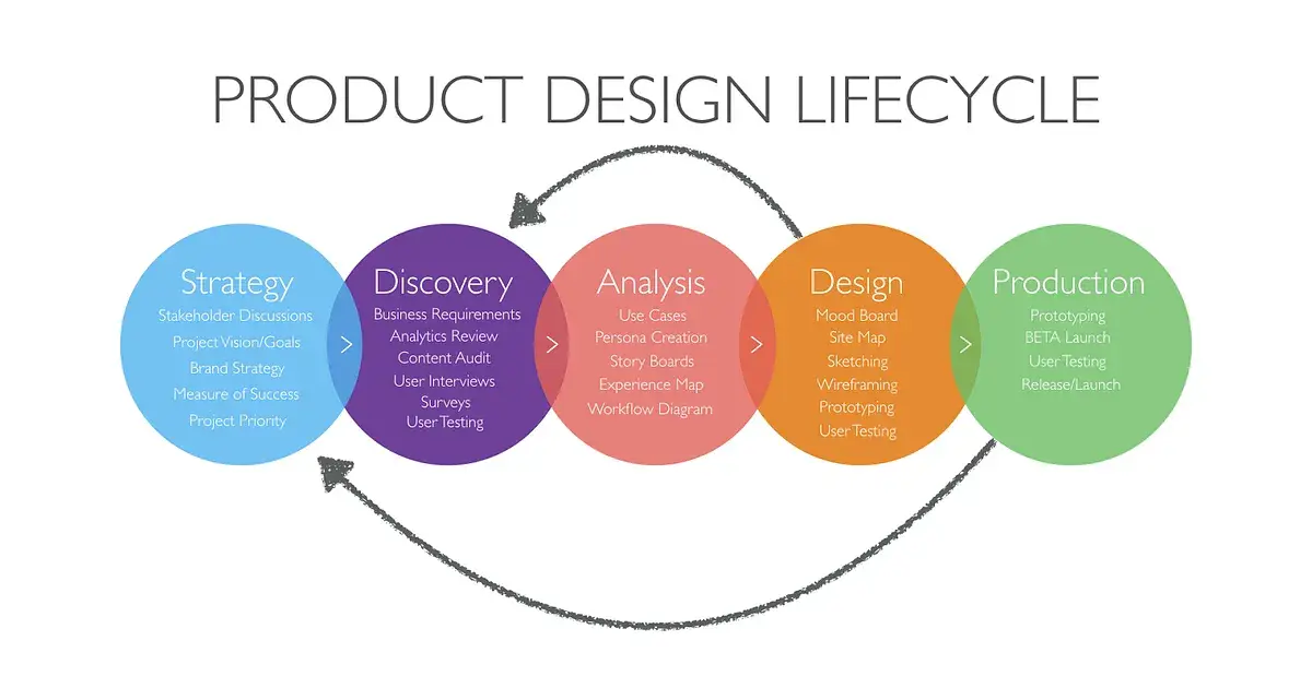 UX Design Process: From Research to Launch
