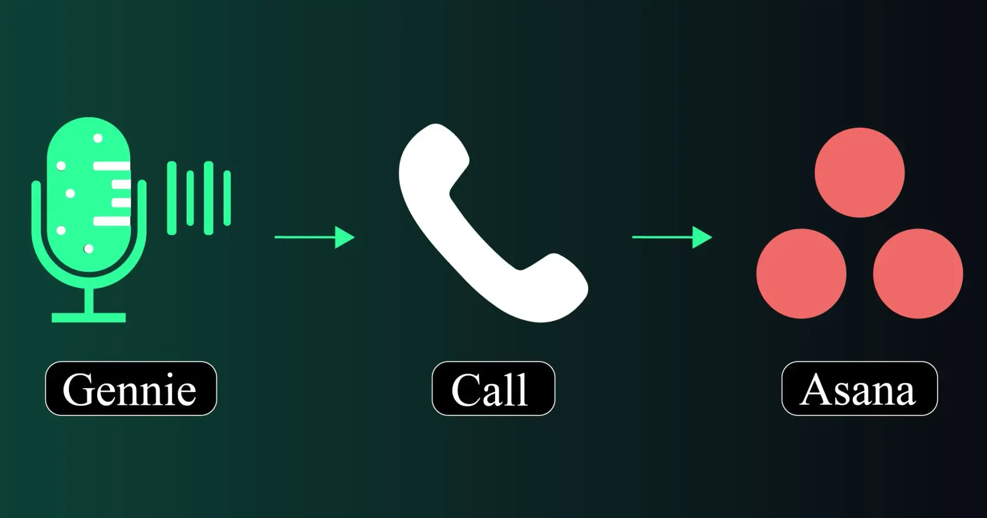 Master Team Productivity with Asana Call Powered by Gennie