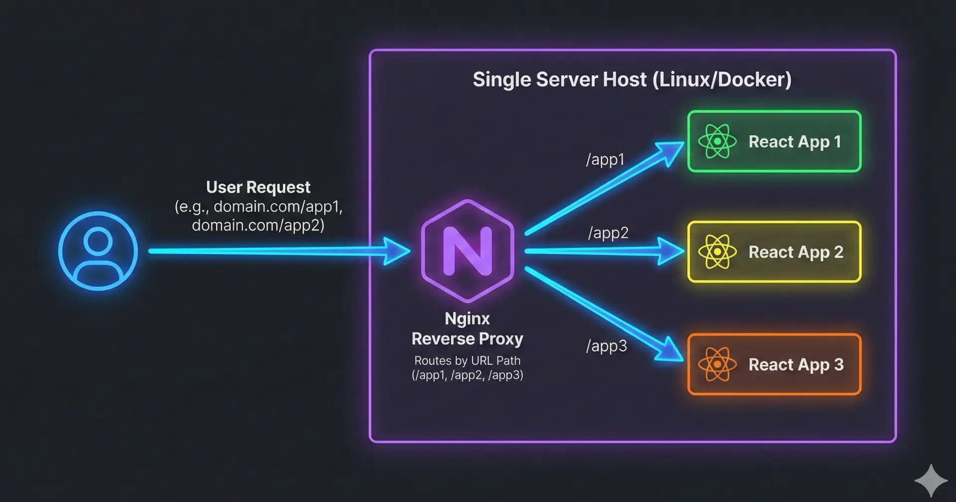 Unifying Multiple Unmergeable AI-Generated React Apps into a Single Product