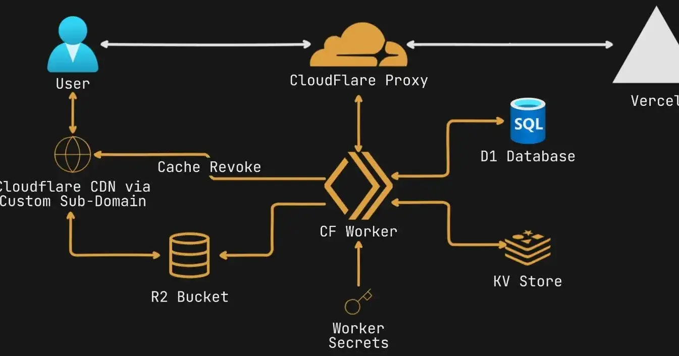 Zero-Cost, Edge-Powered Architecture 
