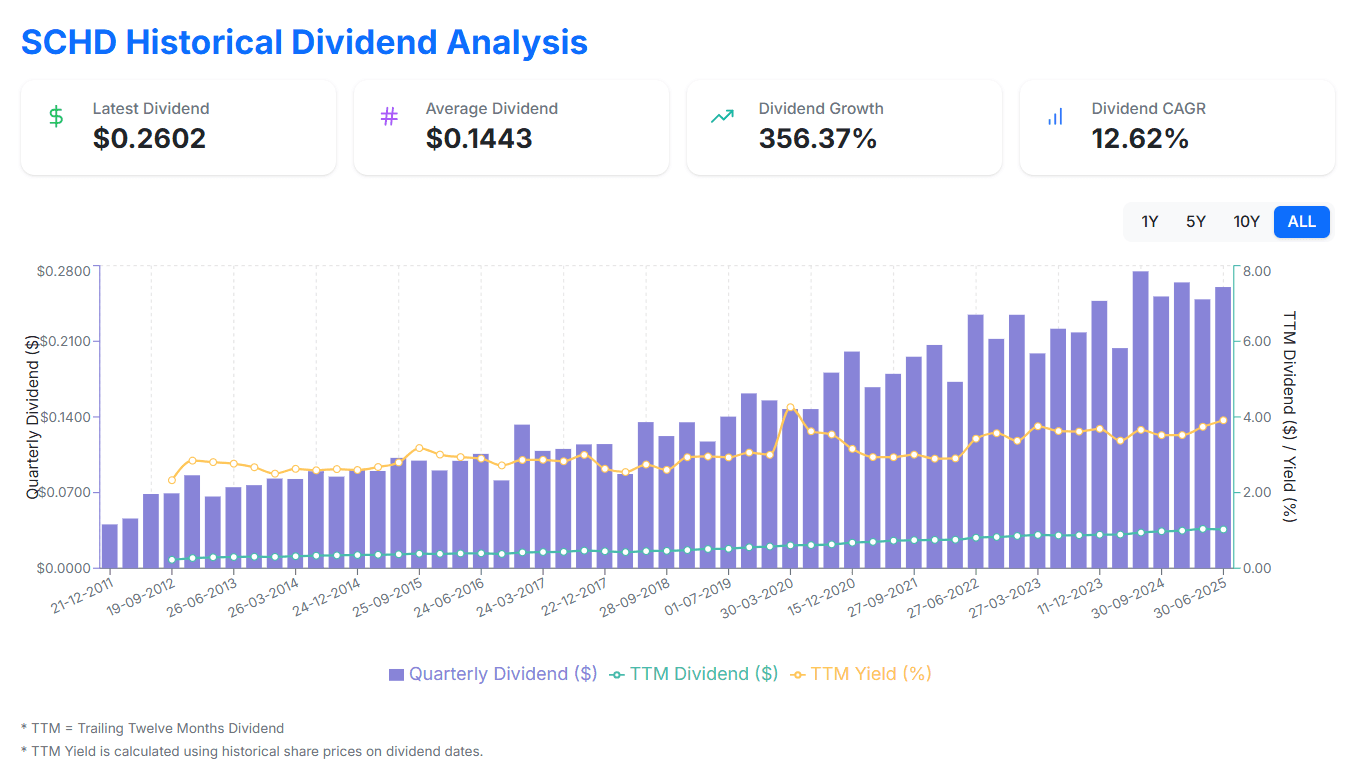 SCHD Dividend Calculator image 3