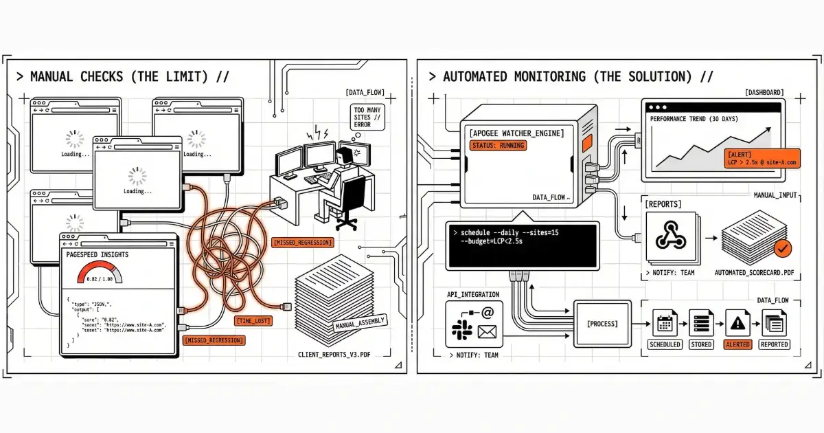 PageSpeed Insights vs Automated Monitoring: When Manual Checks Aren't Enough