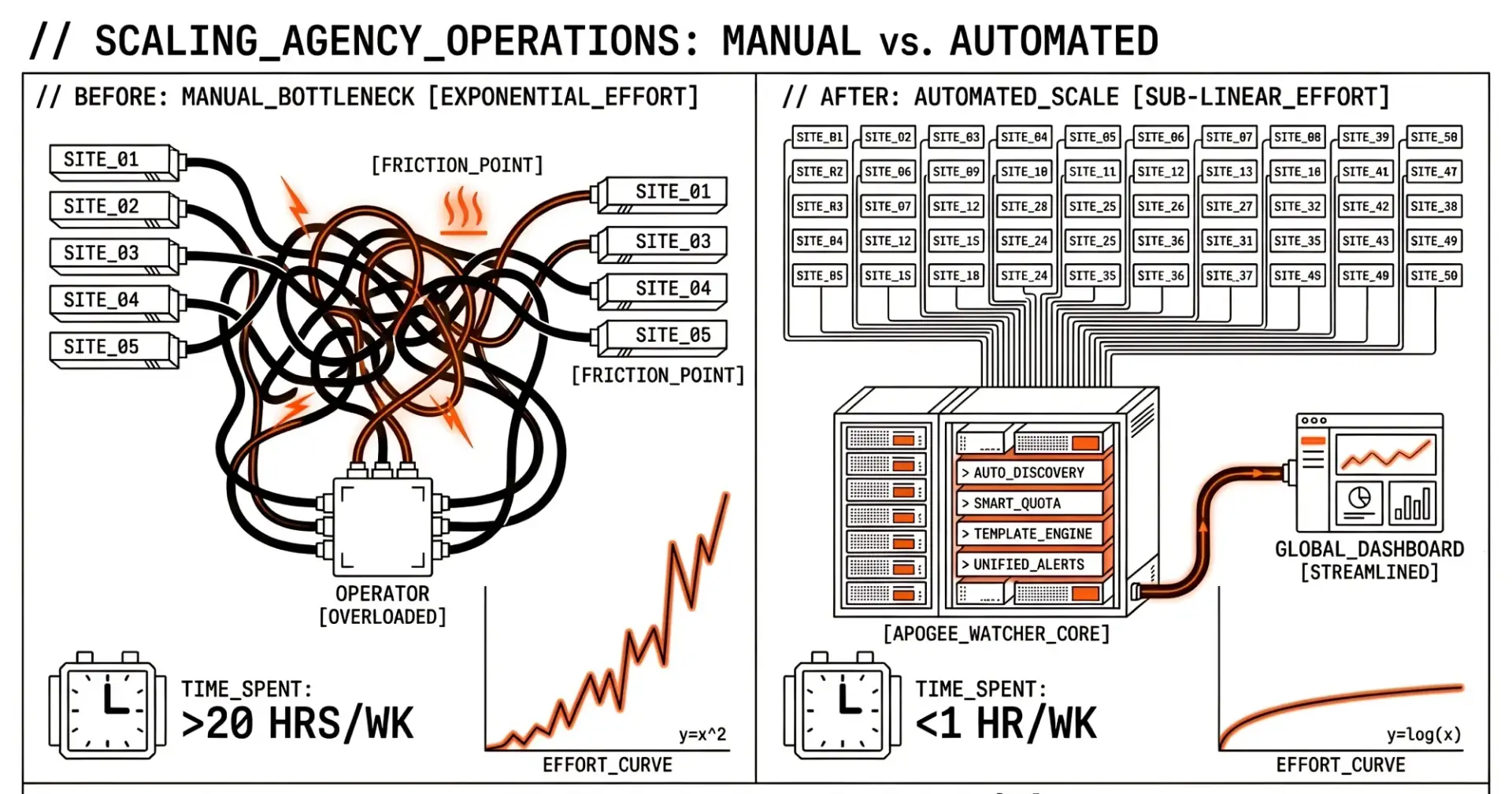 Scaling a digital agency without headcount
