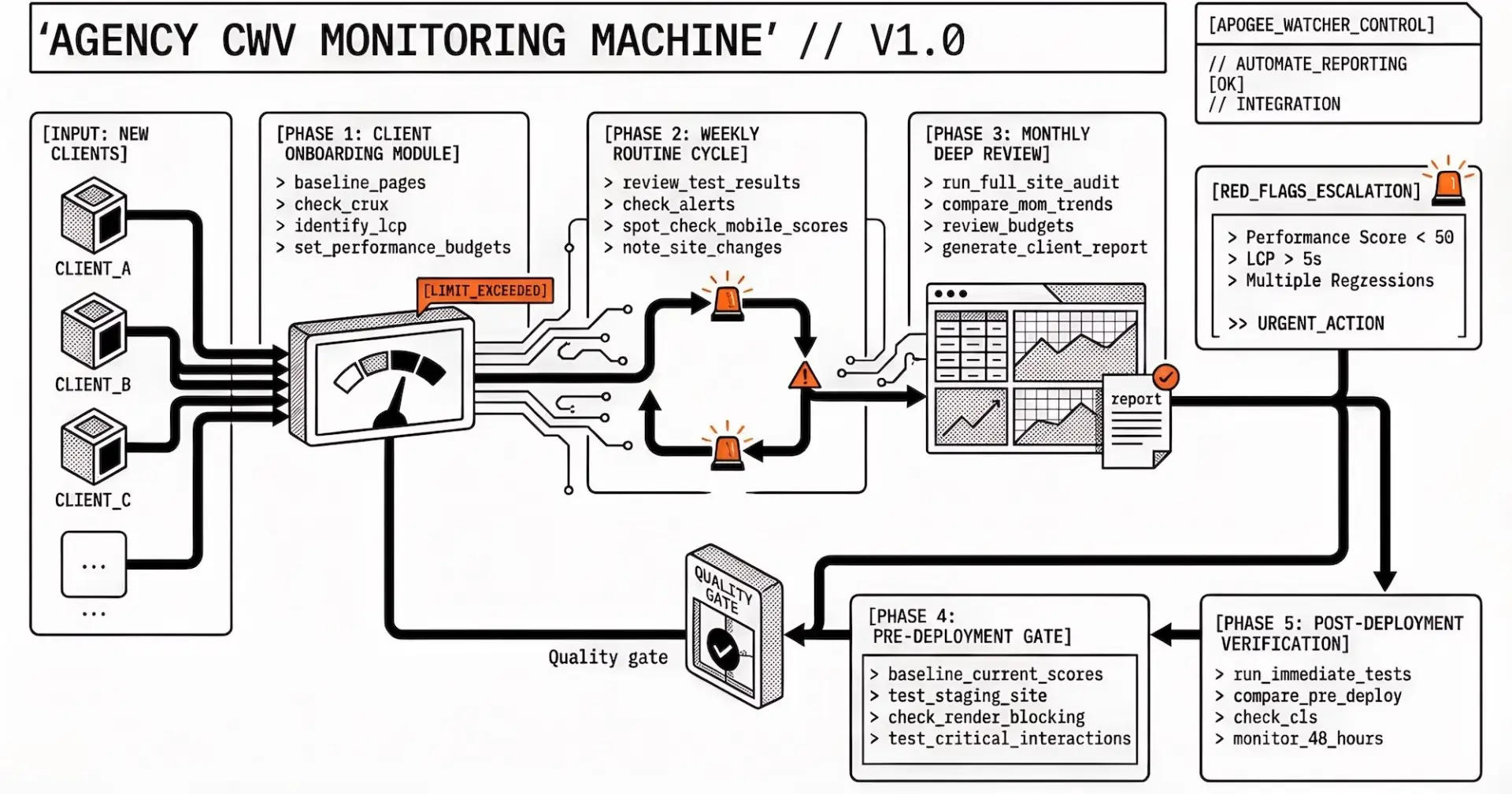 Core Web Vitals Monitoring Checklist for Agencies