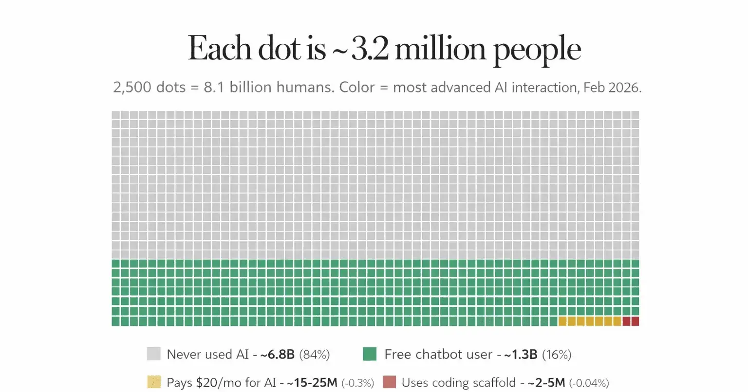 Only ~15–25M (~0.3%) pay for AI