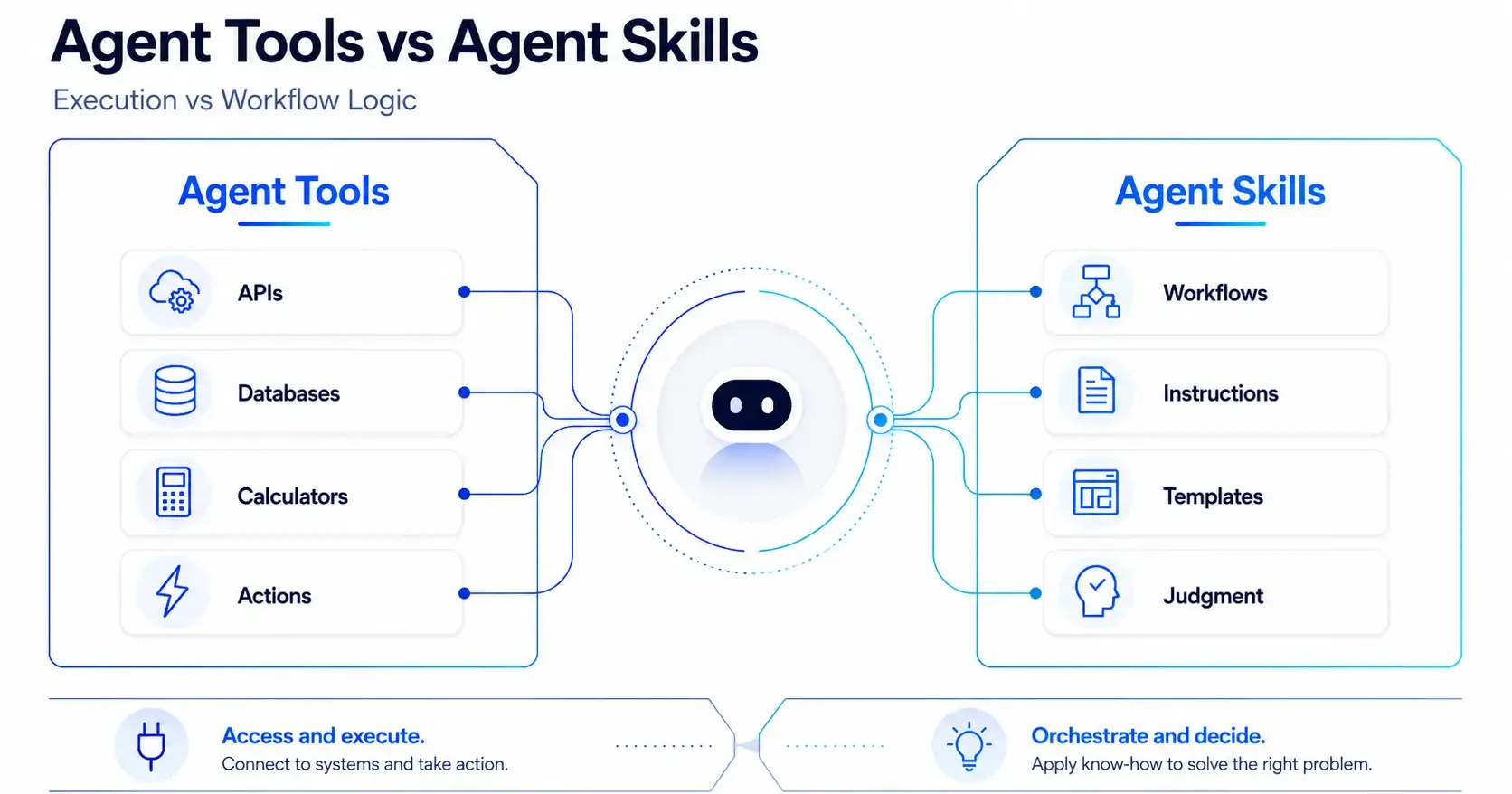The Role of Tools and Skills in Enterprise AI Agents