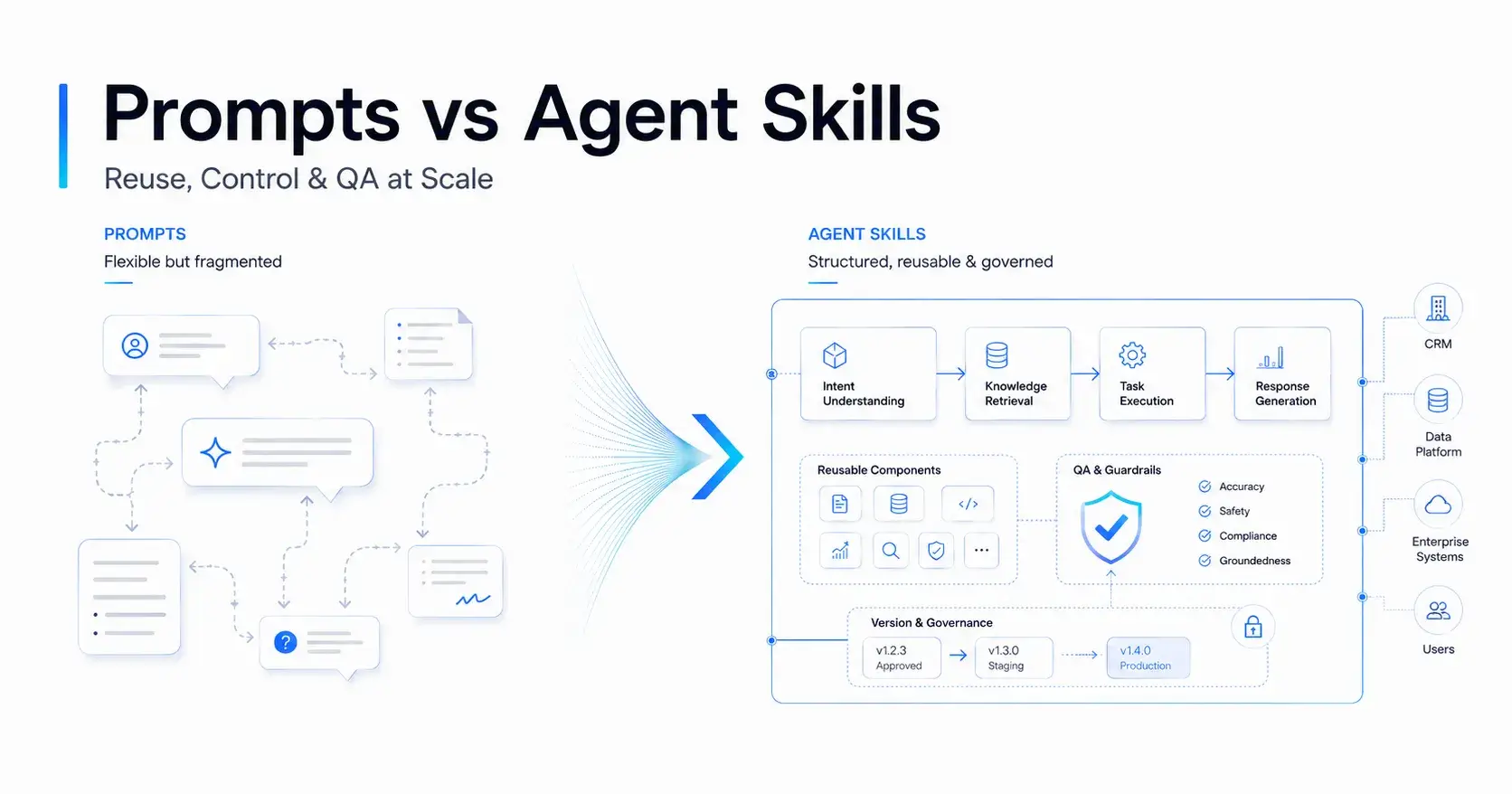 Why Prompt Libraries Break Down in Enterprise AI Operations