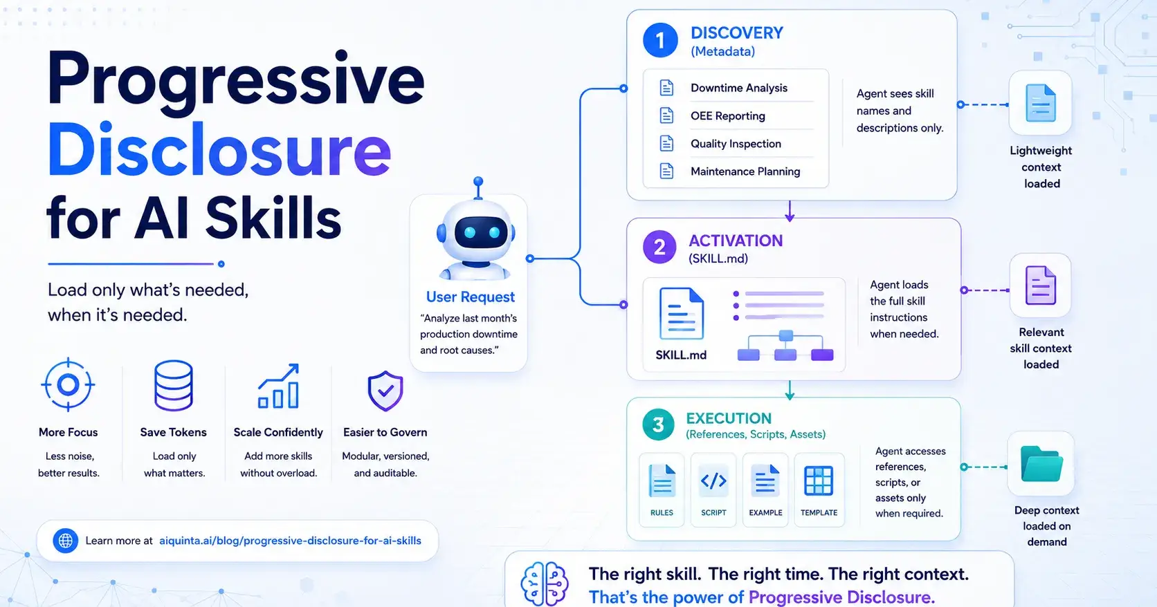 Why AI Agents Should Load Skills Only When Needed