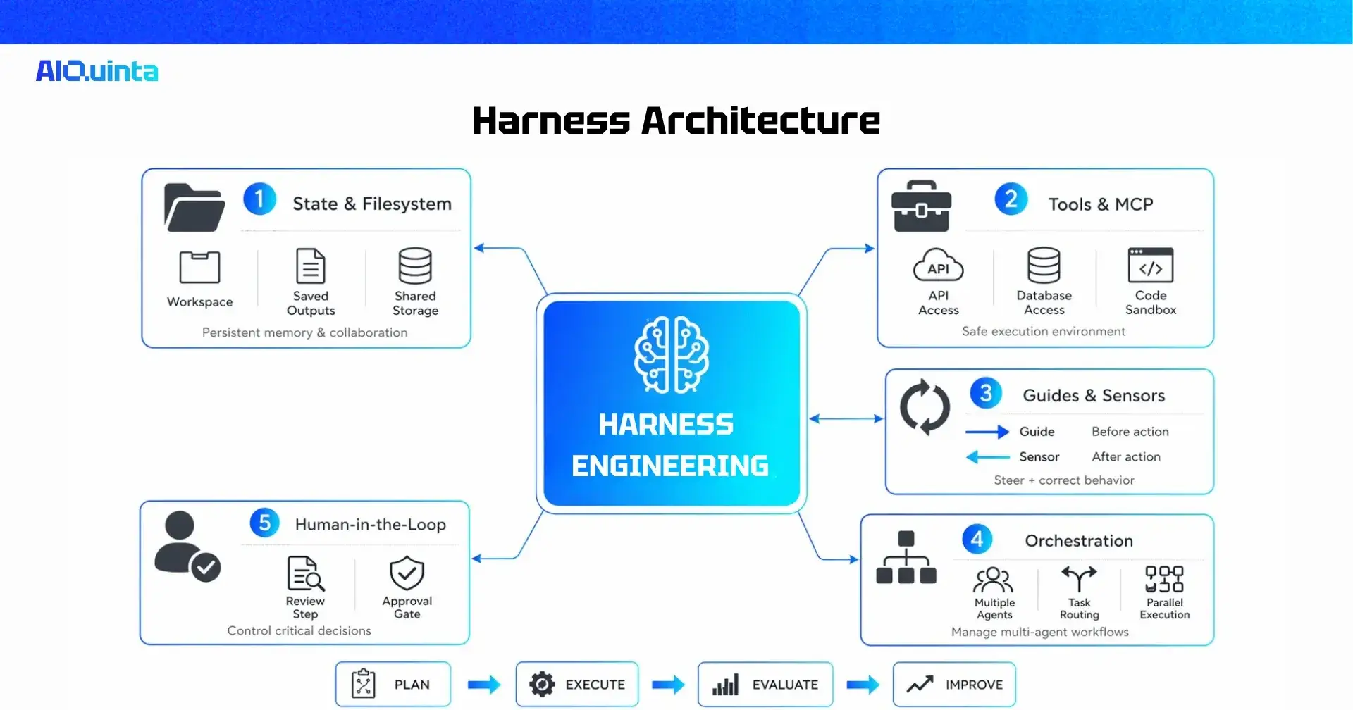 Building Reliable AI Agents: An Introduction to Harness Engineering Architecture