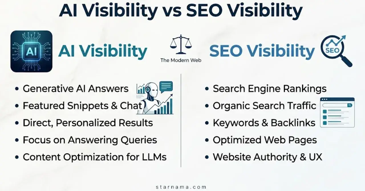 How We Built an AI Visibility Checker for ChatGPT, Gemini & Perplexity