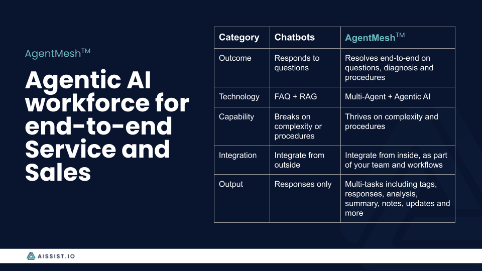Agentic AI for Business | Aissist.io image 1