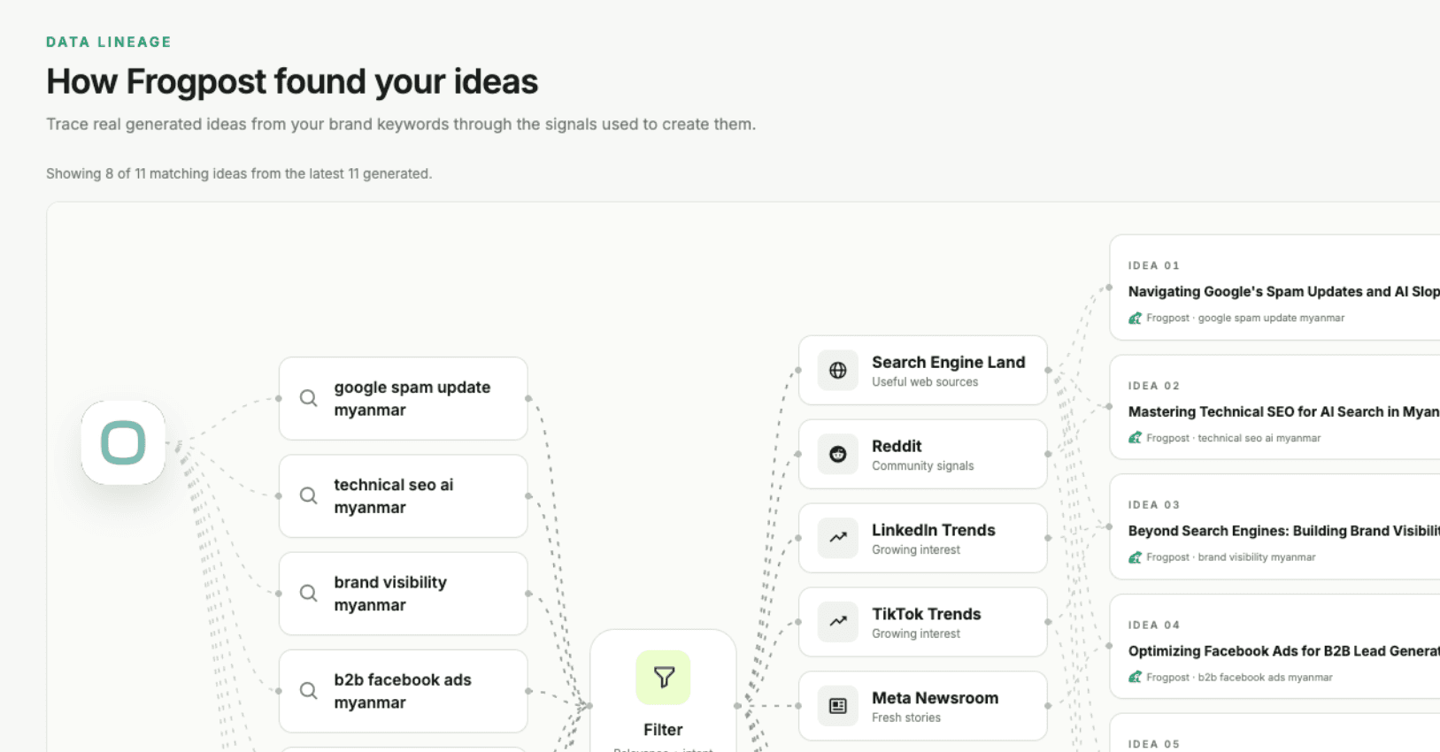 AI Content Idea Generator & Blog Outlines image 3