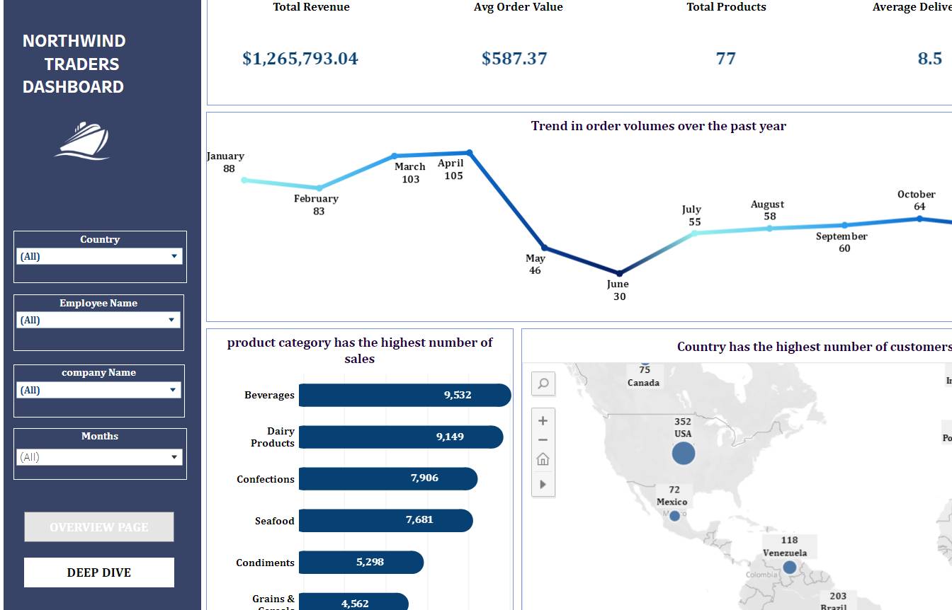 NORTHWIND TRADERS ANALYSIS USING TABLEAU