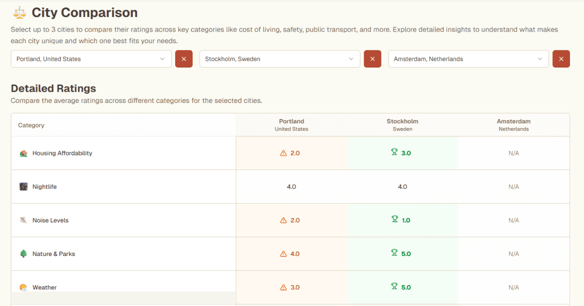Cityphoria - Find Your Next Home City image 4