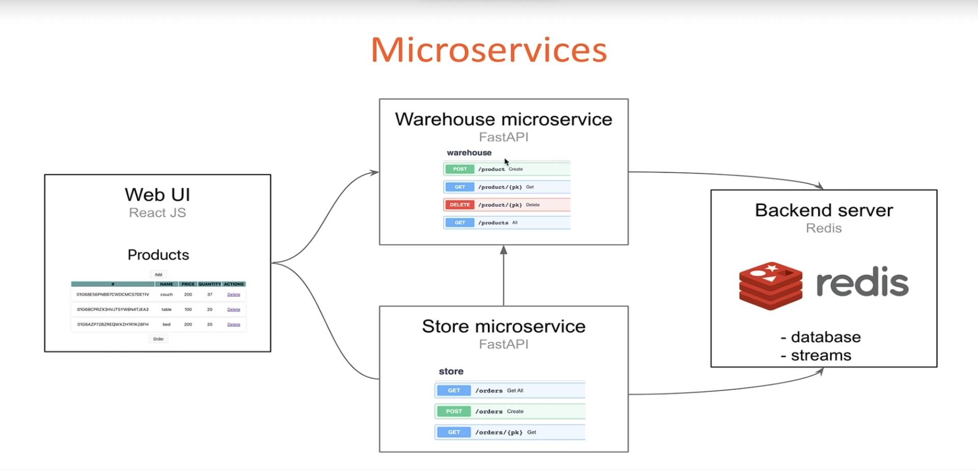 FastAPI + Microservices