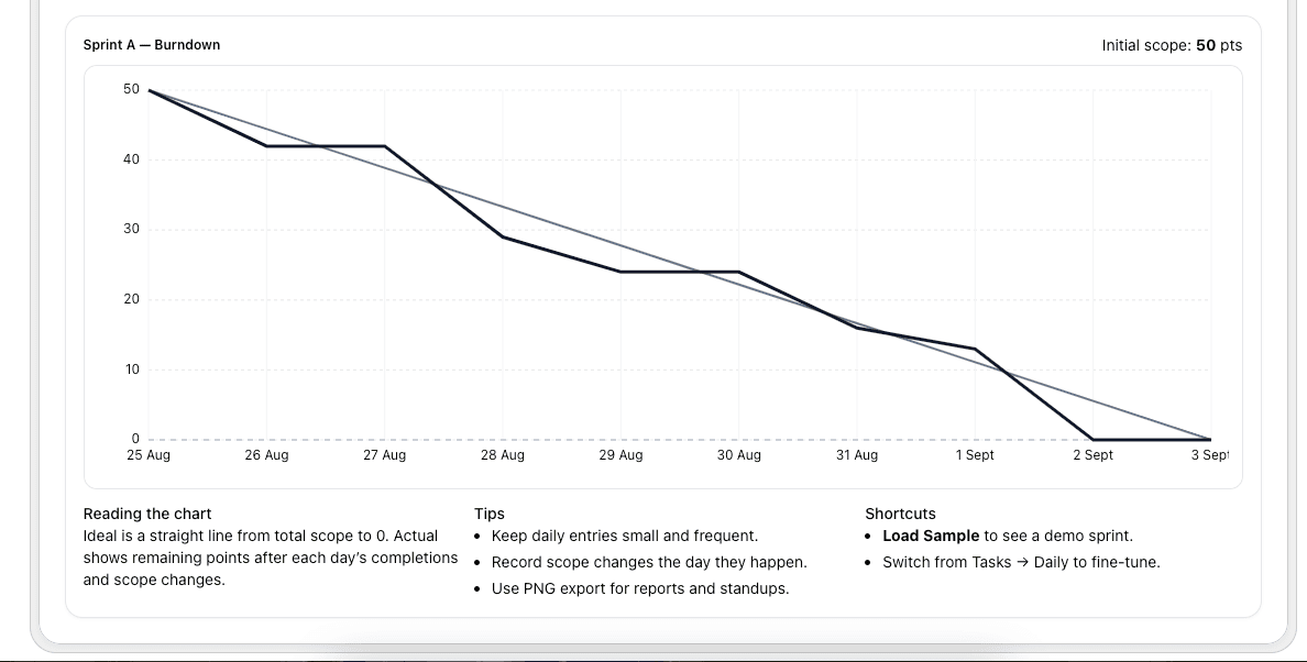 Free Burndown Chart Generator Online image 1