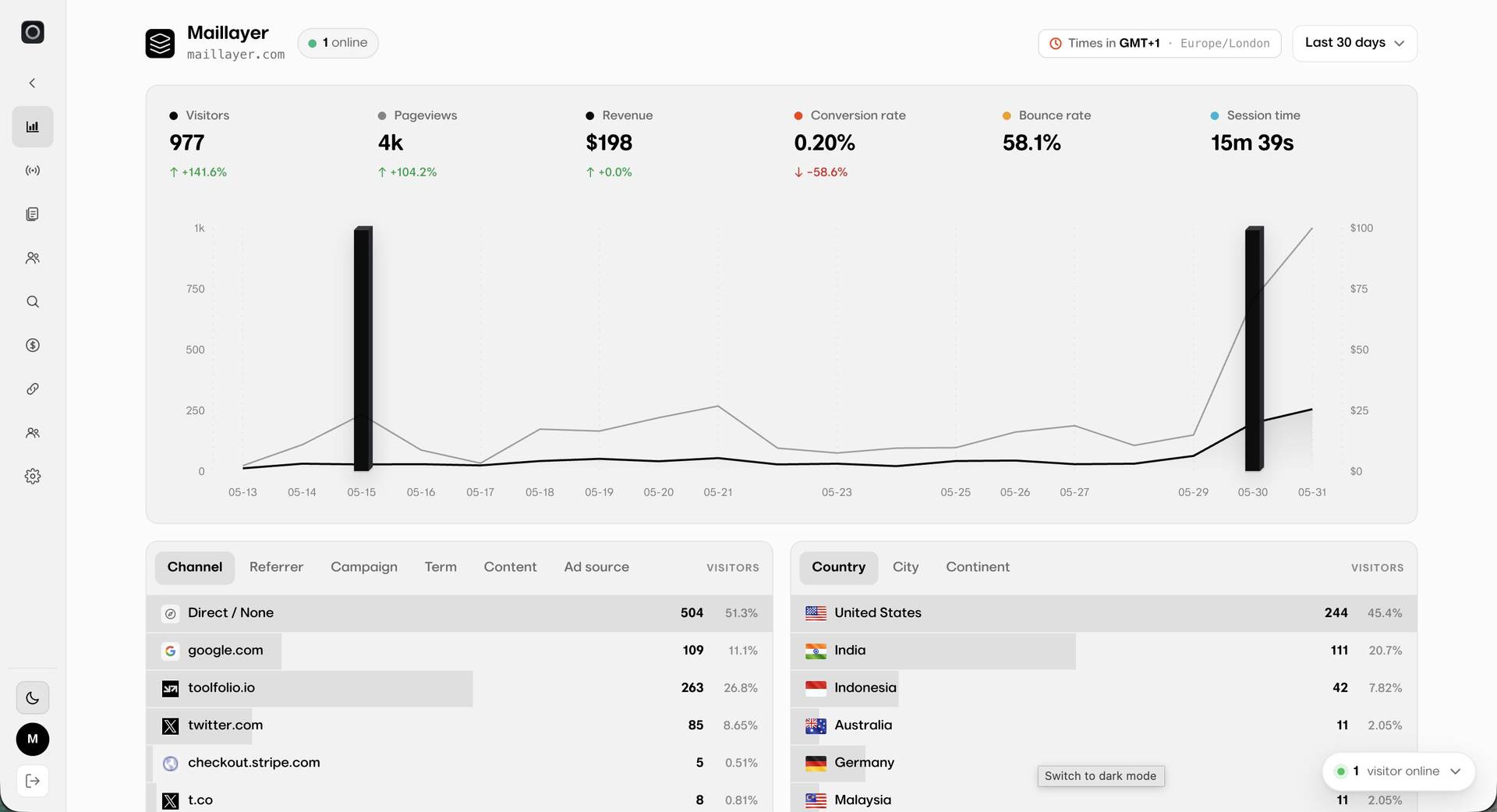 Piqo Analytics image 4