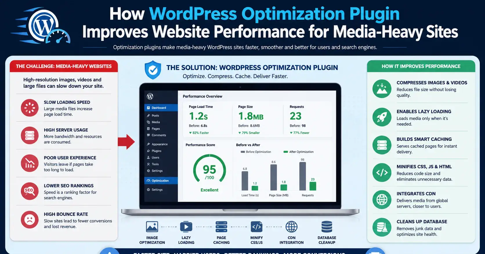 How WordPress Optimization Plugin Improves Website Performance for Media-Heavy Sites