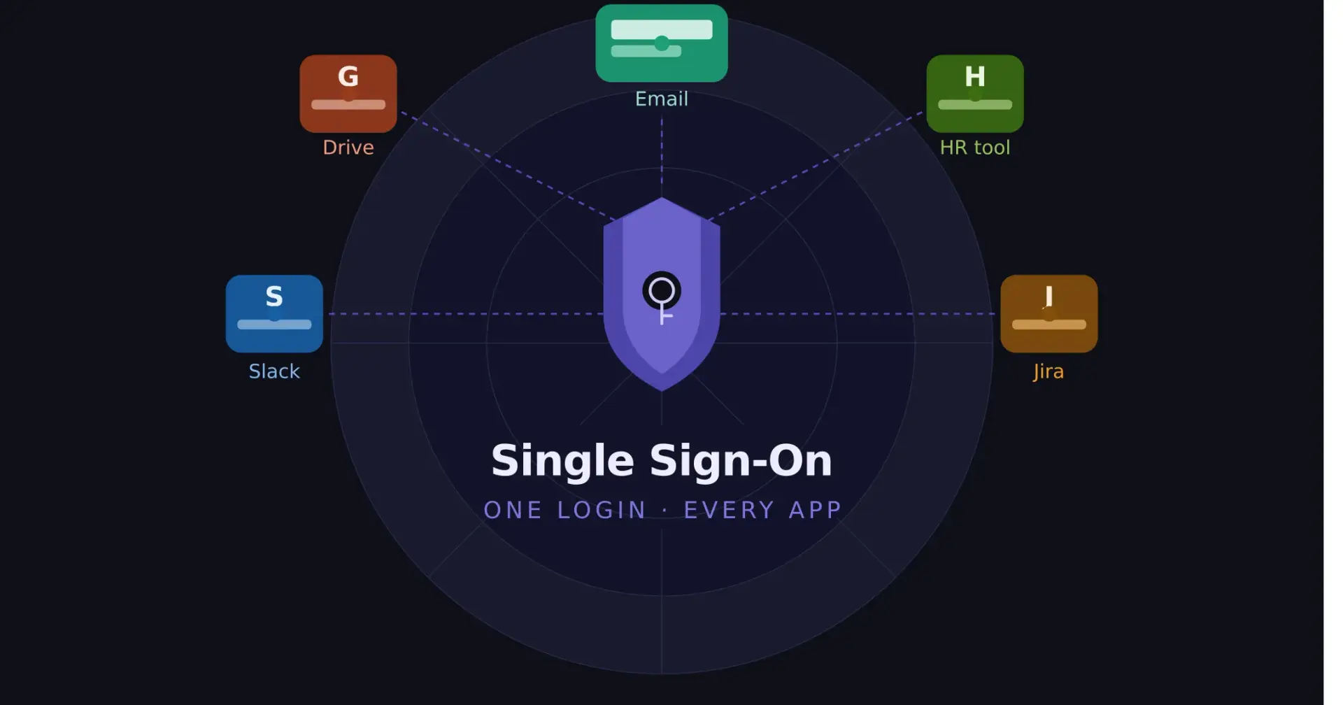 What is SSO(Single Sign-On)?
