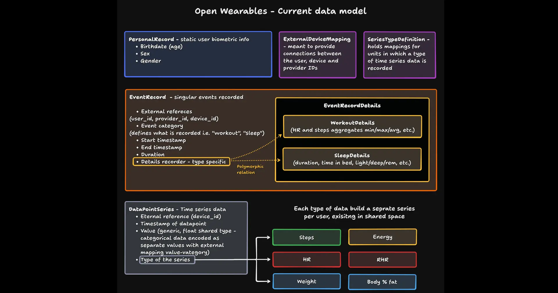 Unifying the wearable data