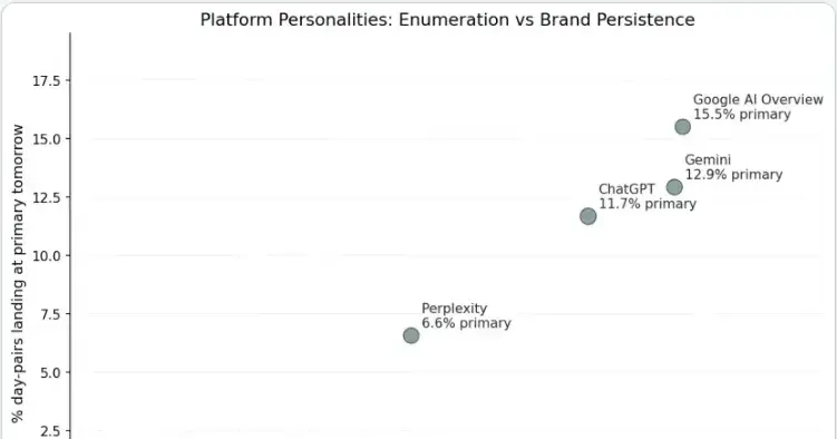 What predicts whether an AI platform recommends your brand again tomorrow