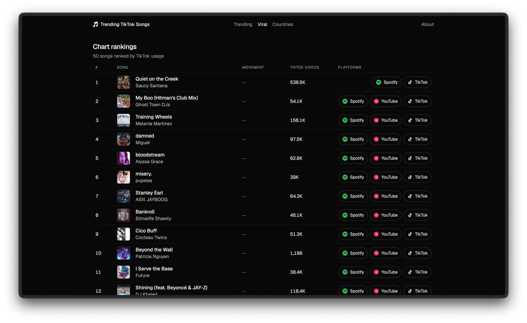 Trending TikTok Songs image 2