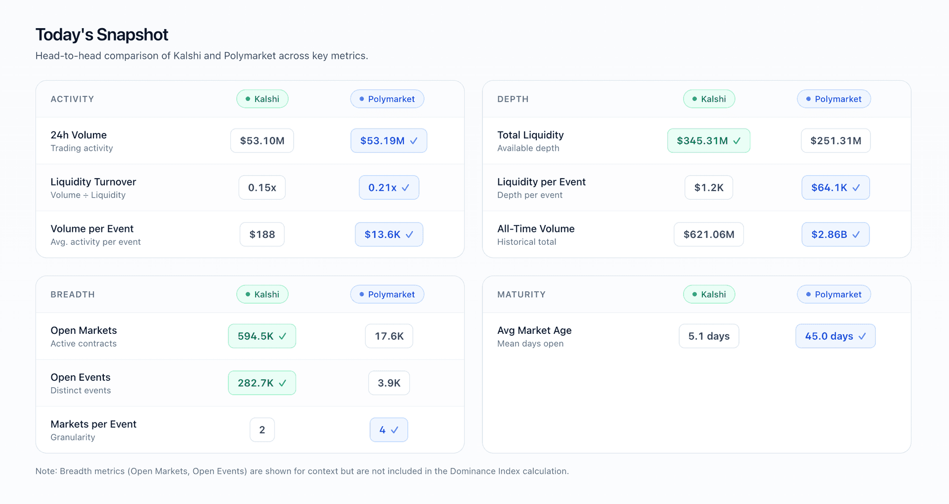 Oddpool - Prediction Market Dominance Index image 2