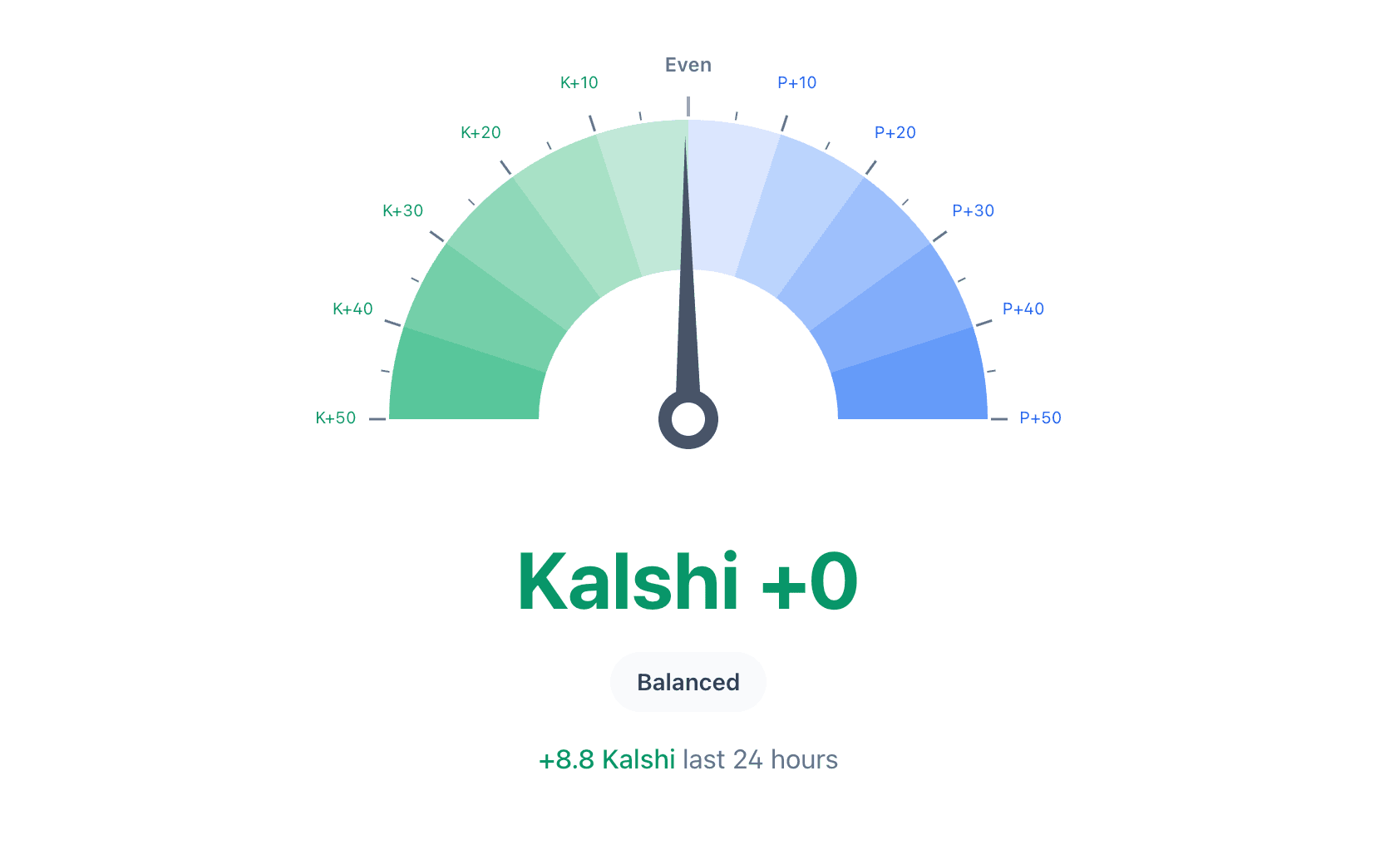 Oddpool - Prediction Market Dominance Index image 1