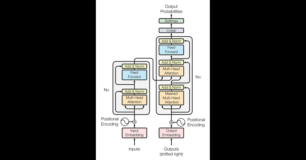 Transformer Architecture Explained Simply: Embeddings, Attention & Examples